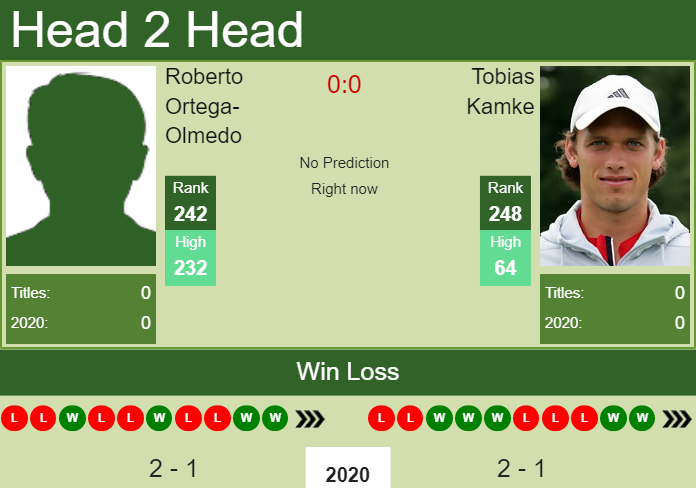 H2H. Roberto Ortega-Olmedo vs Tobias Kamke | Rennes Challenger prediction, odds, preview, pick Prediction and head to head Roberto Ortega-Olmedo vs. Tobias Kamke