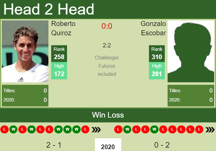 H2H. Roberto Quiroz vs Gonzalo Escobar | Newport Beach Challenger prediction, odds, preview, pick Prediction and head to head Roberto Quiroz vs. Gonzalo Escobar