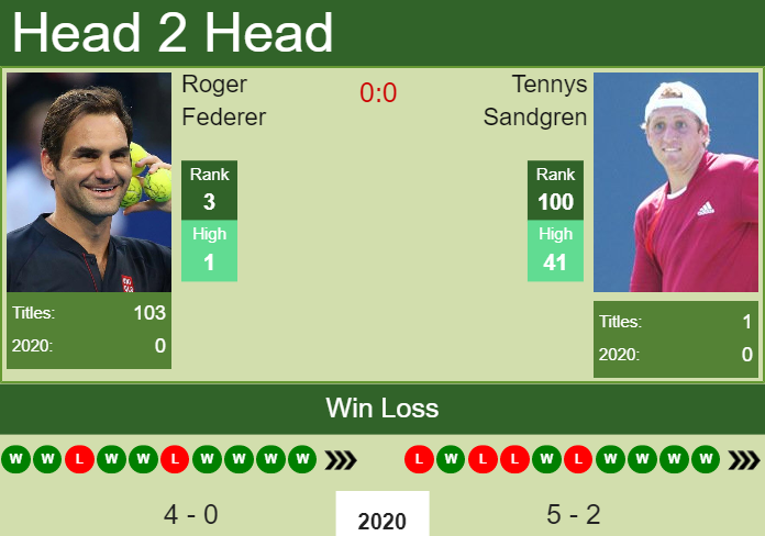 Vej Splendor sprogfærdighed H2H. Roger Federer vs Tennys Sandgren | Australian Open prediction, odds,  preview, pick - Tennis Tonic - News, Predictions, H2H, Live Scores, stats