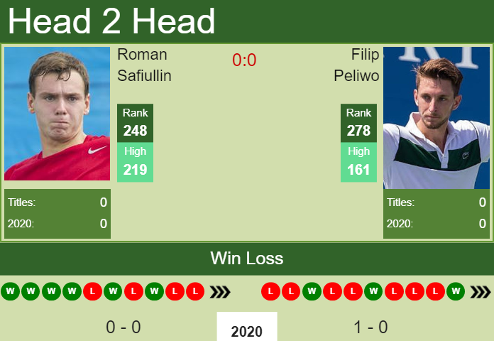 Prediction and head to head Roman Safiullin vs. Filip Peliwo