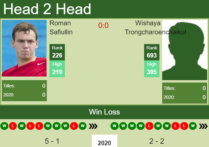 Prediction and head to head Roman Safiullin vs. Wishaya Trongcharoenchaikul