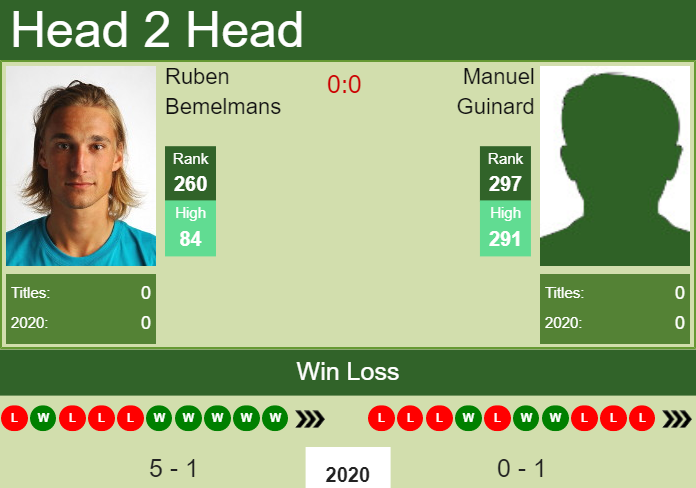 H2H. Ruben Bemelmans vs Manuel Guinard | Quimper Challenger prediction, odds, preview, pick Prediction and head to head Ruben Bemelmans vs. Manuel Guinard