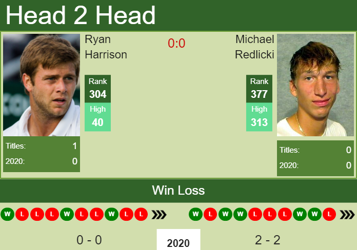 Prediction-and-head-to-head-Ryan-Harrison-vs.-Michael-Redlicki-ZVmMS6Ic3g Prediction and head to head Ryan Harrison vs. Michael Redlicki