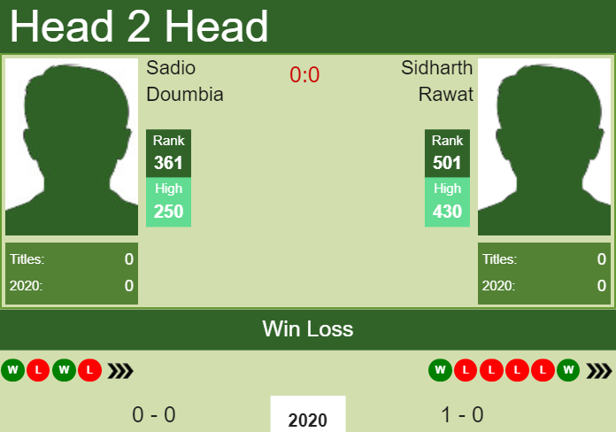 Prediction-and-head-to-head-Sadio-Doumbia-vs.-Sidharth-Rawat-NYGsHCnsV6 Prediction and head to head Sadio Doumbia vs. Sidharth Rawat