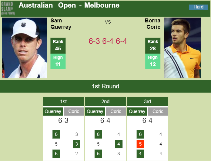Prediction-and-head-to-head-Sam-Querrey-vs.-Borna-Coric-TUrbyp12Z7 Prediction and head to head Sam Querrey vs. Borna Coric