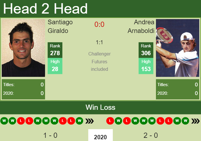 Prediction and head to head Santiago Giraldo vs. Andrea Arnaboldi
