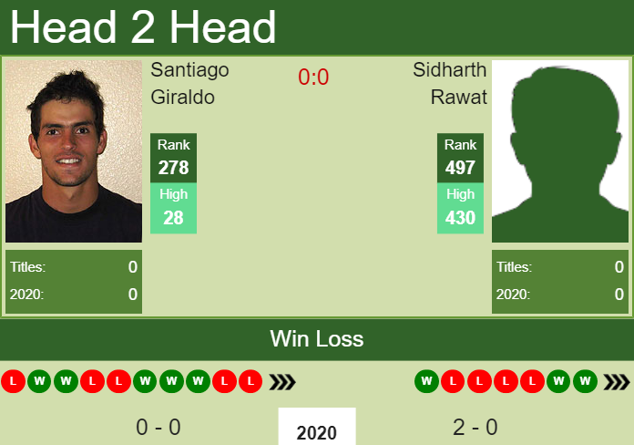 Prediction and head to head Santiago Giraldo vs. Sidharth Rawat