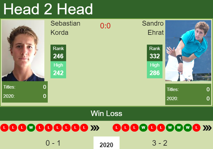 Prediction and head to head Sebastian Korda vs. Sandro Ehrat