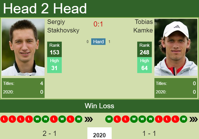 Prediction and head to head Sergiy Stakhovsky vs. Tobias Kamke