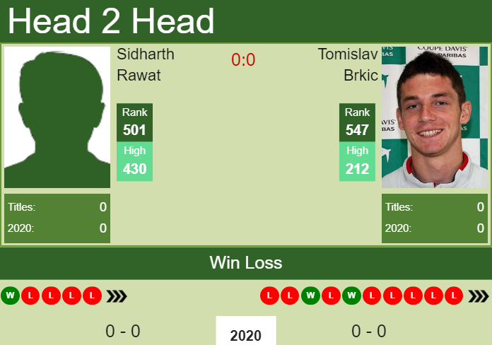 Prediction and head to head Sidharth Rawat vs. Tomislav Brkic