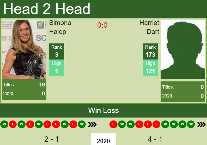 Simona Halep vs. Harriet Dart Australian Open 