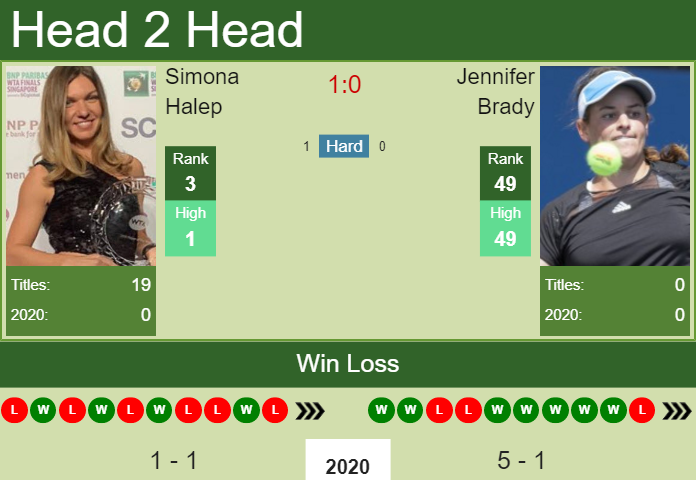 Prediction-and-head-to-head-Simona-Halep-vs.-Jennifer-Brady-zN4IiB7aSM Prediction and head to head Simona Halep vs. Jennifer Brady
