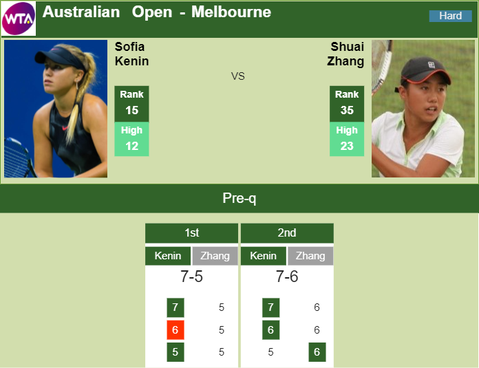 MELBOURNE RESULTS. Sofia Kenin beats Zhang in the 3rd round Prediction and head to head Sofia Kenin vs. Shuai Zhang