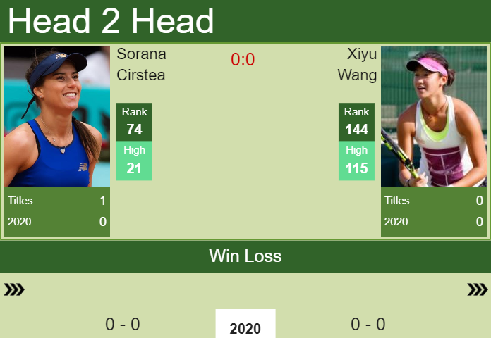 Prediction and head to head Sorana Cirstea vs. Xiyu Wang