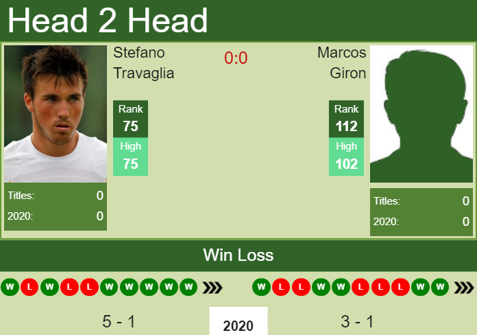 Prediction and head to head Stefano Travaglia vs. Marcos Giron