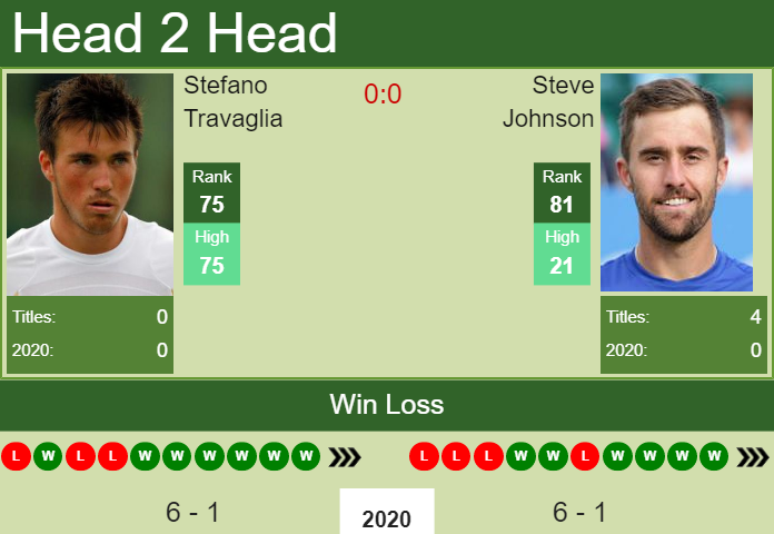 Prediction-and-head-to-head-Stefano-Travaglia-vs.-Steve-Johnson-82jppHy7VF Prediction and head to head Stefano Travaglia vs. Steve Johnson