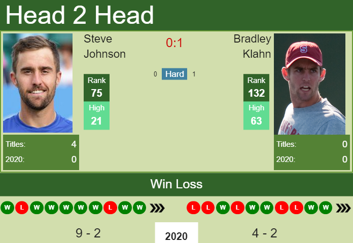 Prediction and head to head Steve Johnson vs. Bradley Klahn