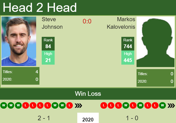 Prediction and head to head Steve Johnson vs. Markos Kalovelonis