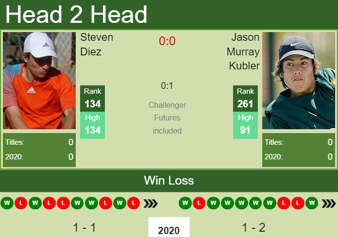 Prediction and head to head Steven Diez vs. Jason Murray Kubler