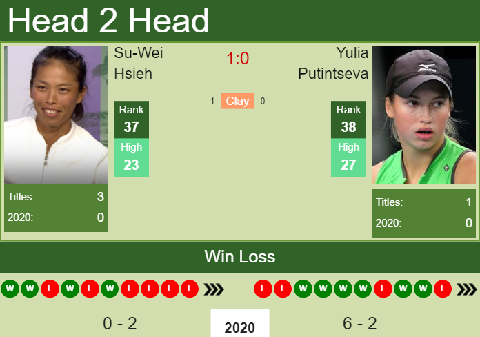 Prediction-and-head-to-head-Su-Wei-Hsieh-vs.-Yulia-Putintseva-2SauRjDz6l Prediction and head to head Su-Wei Hsieh vs. Yulia Putintseva