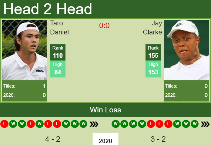 H2H. Taro Daniel vs Jay Clarke | Burnie Challenger prediction, odds, preview, pick Prediction and head to head Taro Daniel vs. Jay Clarke