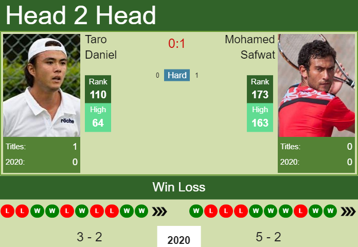 H2H. Taro Daniel vs Mohamed Safwat | Burnie Challenger prediction, odds, preview, pick Prediction and head to head Taro Daniel vs. Mohamed Safwat