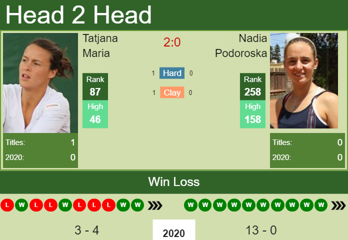 Prediction and head to head Tatjana Maria vs. Nadia Podoroska