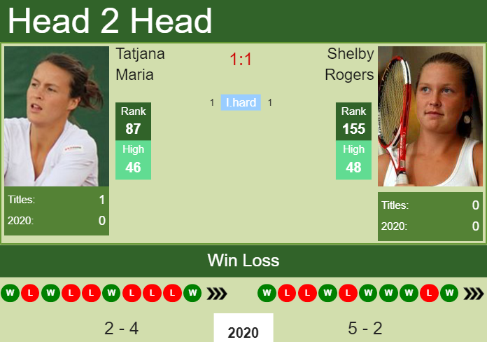 Prediction and head to head Tatjana Maria vs. Shelby Rogers