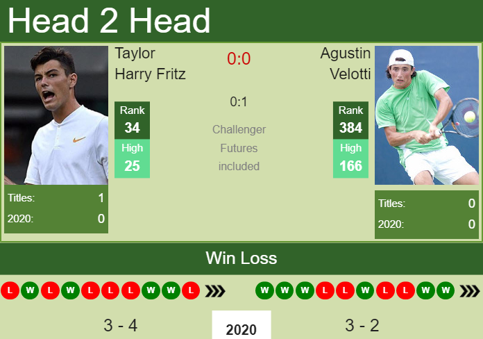 Prediction and head to head Taylor Harry Fritz vs. Agustin Velotti