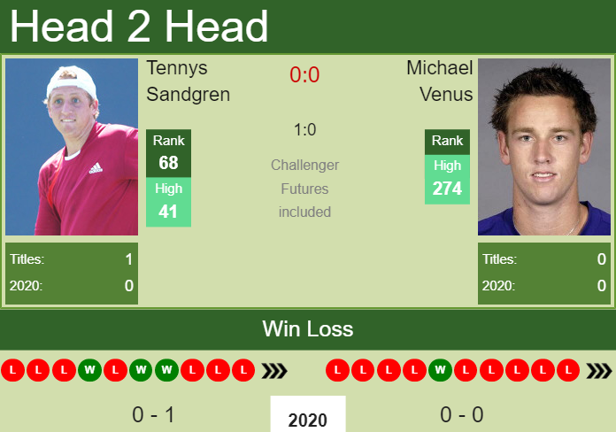 Prediction and head to head Tennys Sandgren vs. Michael Venus