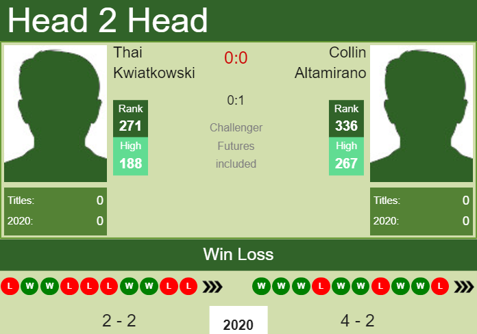H2H. Thai Kwiatkowski vs Collin Altamirano | Newport Beach Challenger prediction, odds, preview, pick Prediction and head to head Thai Kwiatkowski vs. Collin Altamirano