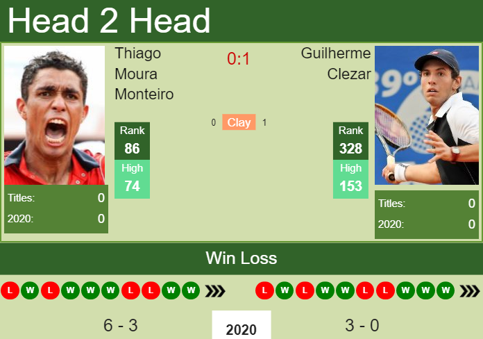 Prediction-and-head-to-head-Thiago-Moura-Monteiro-vs.-Guilherme-Clezar-5RUs8DAAVZ Prediction and head to head Thiago Moura Monteiro vs. Guilherme Clezar