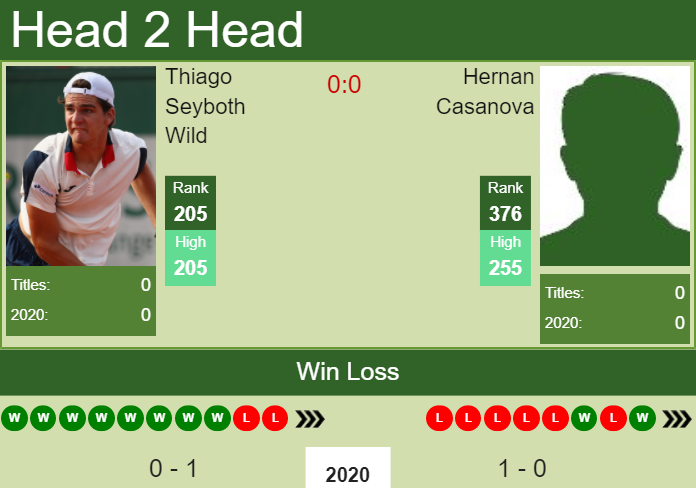 H2H. Thiago Seyboth Wild vs Hernan Casanova | Punta Del Este Challenger prediction, odds, preview, pick Prediction and head to head Thiago Seyboth Wild vs. Hernan Casanova