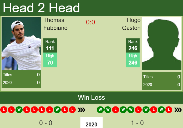 Prediction and head to head Thomas Fabbiano vs. Hugo Gaston