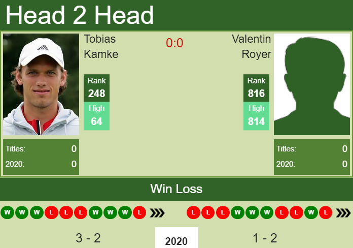 H2H. Tobias Kamke vs Valentin Royer | Quimper Challenger prediction, odds, preview, pick Prediction and head to head Tobias Kamke vs. Valentin Royer