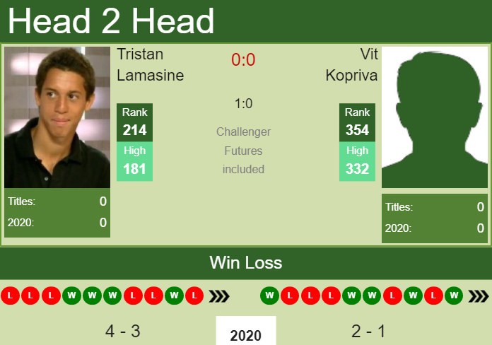 Prediction and head to head Tristan Lamasine vs. Vit Kopriva