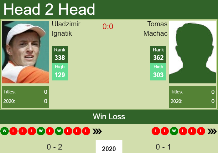 Prediction and head to head Uladzimir Ignatik vs. Tomas Machac