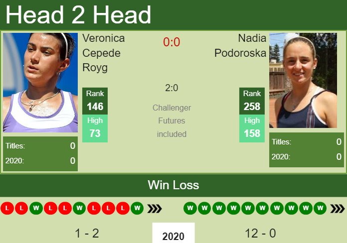 Prediction and head to head Veronica Cepede Royg vs. Nadia Podoroska