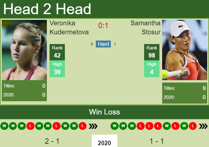 Veronika Kudermetova vs. Samantha Stosur Hobart International
