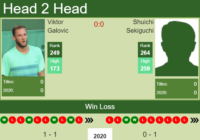 H2H. Viktor Galovic vs Shuichi Sekiguchi | Bangkok Challenger prediction, odds, preview, pick Prediction and head to head Viktor Galovic vs. Shuichi Sekiguchi