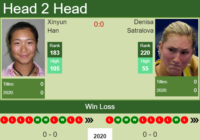 Prediction and head to head Xinyun Han vs. Denisa Satralova