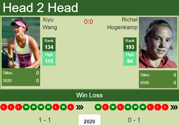Prediction and head to head Xiyu Wang vs. Richel Hogenkamp