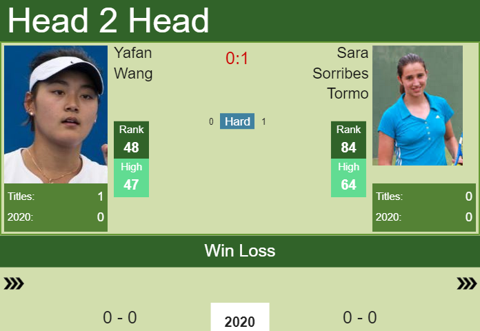 Prediction and head to head Yafan Wang vs. Sara Sorribes Tormo