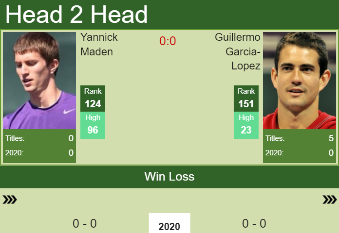 H2H prediction Yannick Maden vs. Guillermo Garcia-Lopez | Canberra Challenger odds, preview, pick Prediction and head to head Yannick Maden vs. Guillermo Garcia-Lopez