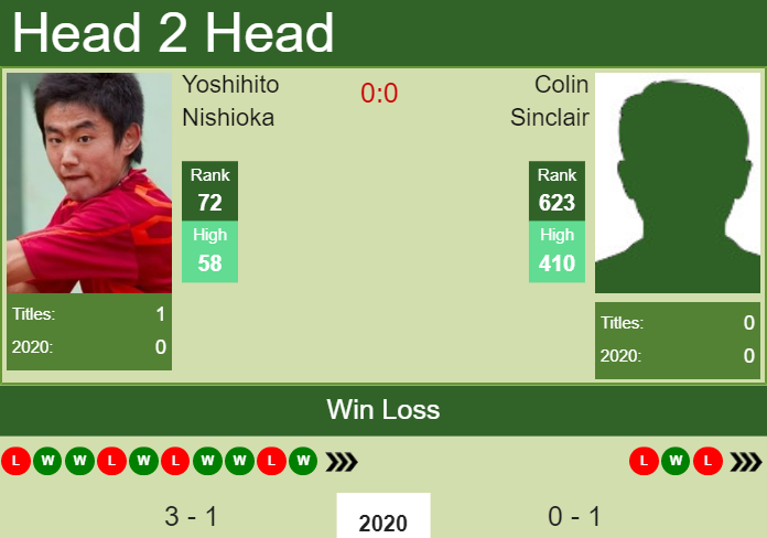 Prediction and head to head Yoshihito Nishioka vs. Colin Sinclair