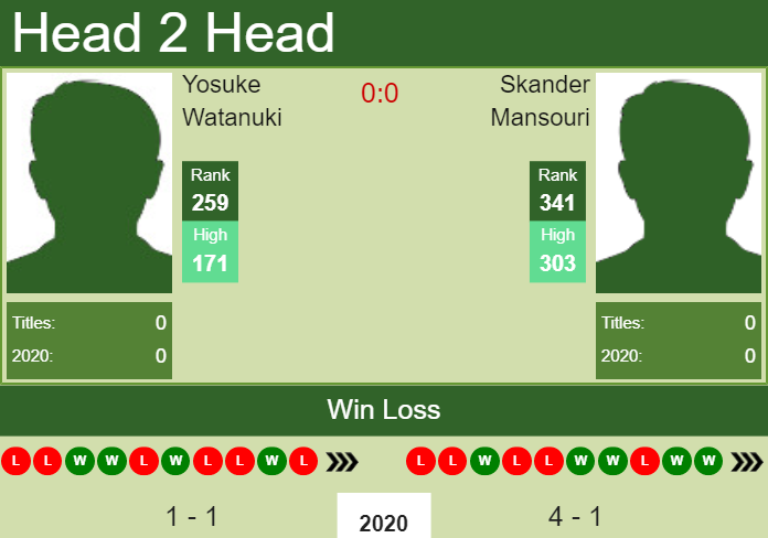 Prediction and head to head Yosuke Watanuki vs. Skander Mansouri
