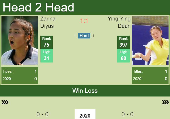 H2H prediction Zarina Diyas vs. Ying-Ying Duan | Shenzhen odds, preview, pick Prediction and head to head Zarina Diyas vs. Ying-Ying Duan