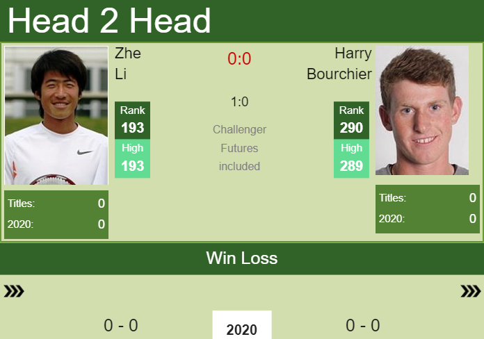 Prediction-and-head-to-head-Zhe-Li-vs.-Harry-Bourchier-qE5UTHw72L Prediction and head to head Zhe Li vs. Harry Bourchier