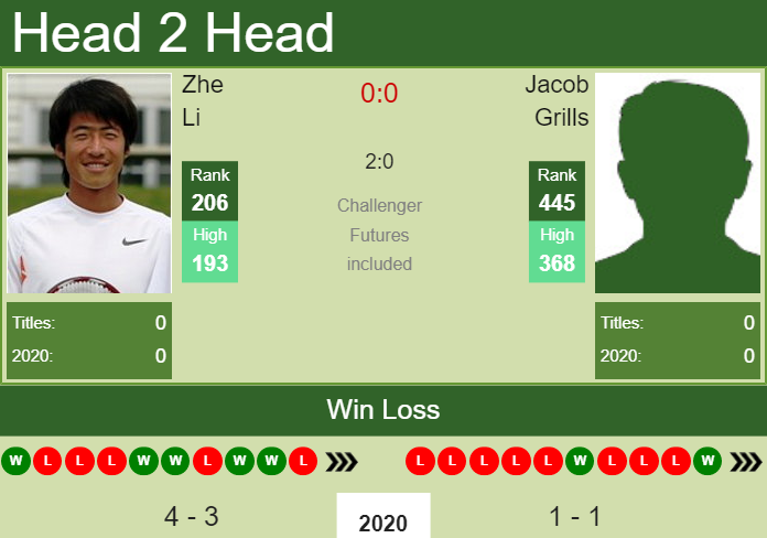 Prediction and head to head Zhe Li vs. Jacob Grills