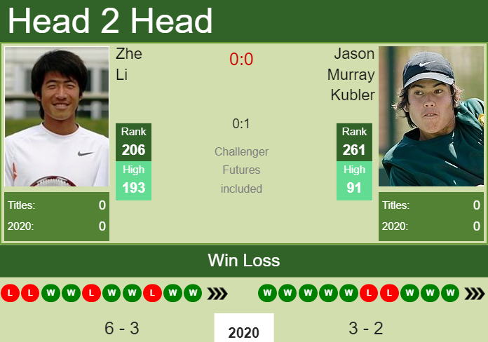 Prediction and head to head Zhe Li vs. Jason Murray Kubler